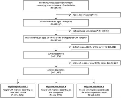 Validation and comparison of the coding algorithms to identify people with migraine using Japanese claims data